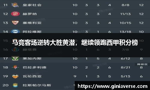 马竞客场逆转大胜黄潜，继续领跑西甲积分榜